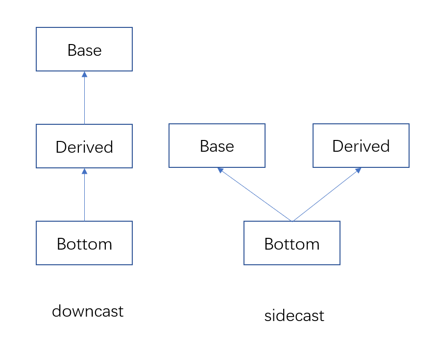 downcast与sidecast